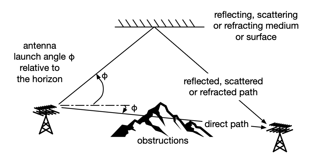 Communications path geometry